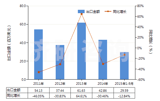 2011-2015年9月中國黃磷(白磷)(HS28047010)出口總額及增速統(tǒng)計